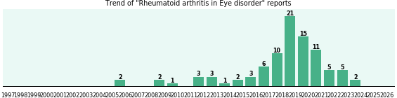 Would you have Rheumatoid arthritis when you have Eye disorder?